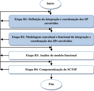 Figura 3.6 - Procedimento para a composição do modelo que trata de coordenação dos SPs do SCTSP