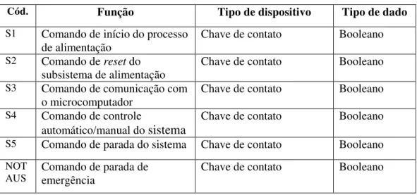 Tabela 4.3: Lista dos dispositivos de comando do subsistema de alimentação. 