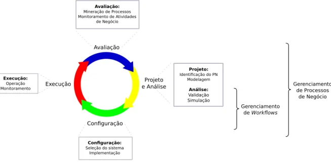Figura 1.1: Ciclo de vida de um processo de negócio (Adaptada de [Wes12] e [vdAtHW03]).