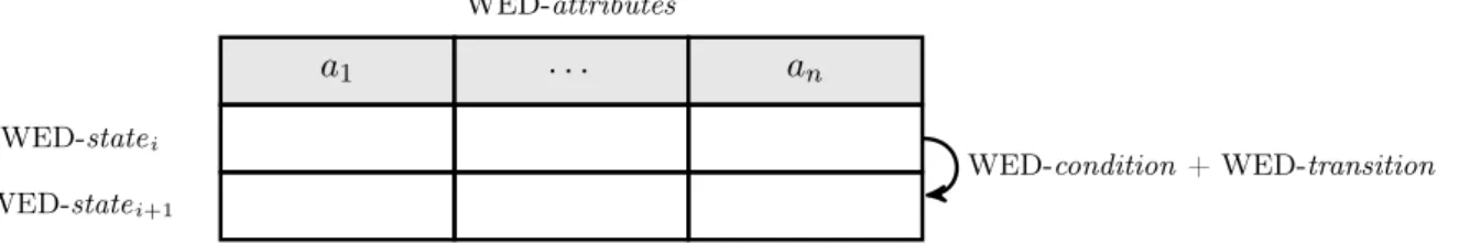 Figura 5.1: Representação da composição dos elementos básicos de um WED-flow.