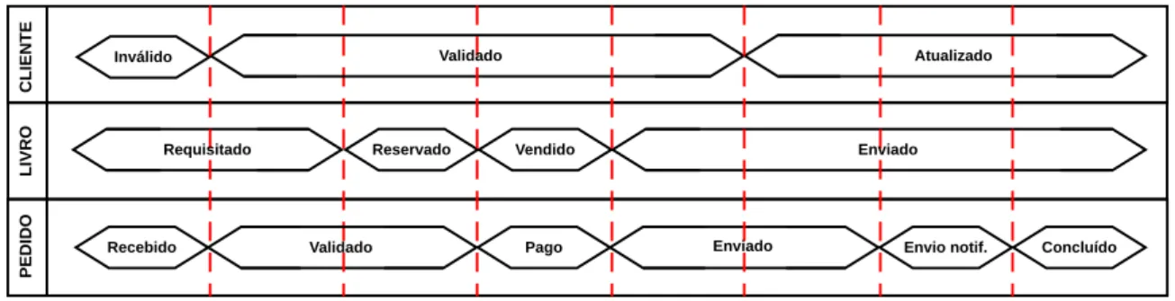 Figura 5.2: Entidades participantes do processo de venda de um livro. Linhas verticais tracejadas repre- repre-sentam o procedimento de normalização.