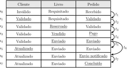 Figura 5.3: WED-states para o exemplo de venda de um livro.