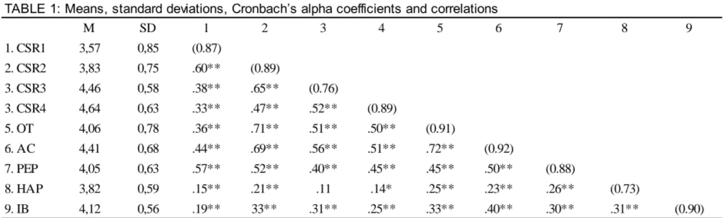 Table  1  presents  means,  standard  deviations,  Cronbach’s  alpha  coefficients,  and  correlations of all key variables
