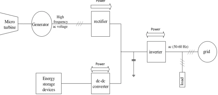 Figure 2-4: Power electronic converters for micro-turbine technology [8] . 