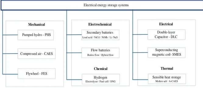 Figure 2-8: Classification of electrical energy storage systems according to energy form