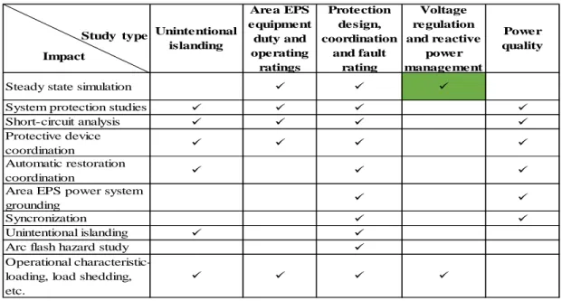 Table 2-1:Type of study vs potential impact on the EPS [20] 