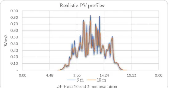 Figure 3-13: Realistic PV profiles 