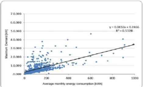Figure 3-16: Dispersion diagram representing monthly energy   consumption with respect to the maximum demand [40]