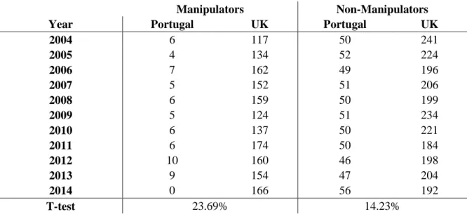 Table  5  present  the  number  of  manipulators  and  non-manipulators  per  year  and  per  country,  and the difference between both countries