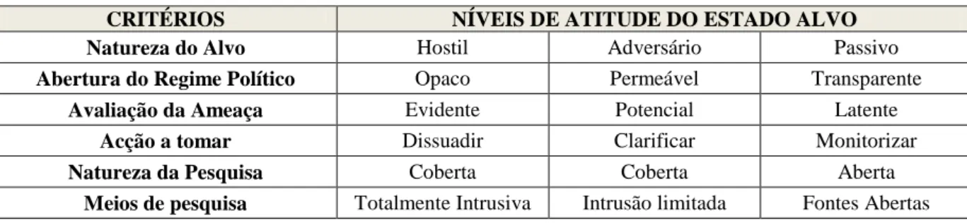 Tabela 4: Modelo de avaliação do grau de intrusão, segundo Angela Gendron. 