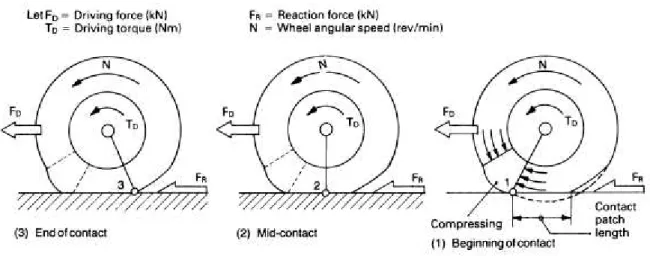 Figura 2.6 Transmissão do movimento de aceleração num pneu (HEISLER, 2002)   Num movimento retilíneo, quando a roda encontra-se submetida a uma força de aceleração  como na Figura 2.6, o pneu gira no mesmo sentido do torque aplicado criando uma zona de  bo