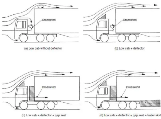 Figura 2.11 - Diferentes aerodinâmicas com configurações diferentes no veículo. (HEISLER,  2002) 