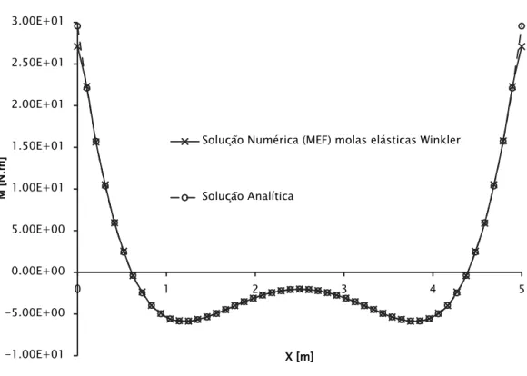 Figura 26. Momento fletor da viga do exemplo 5.2.1 sobre molas elásticas lineares. Comparação  com resultados analíticos e da literatura