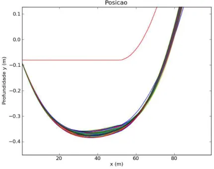 Figura 33. Deformada do riser em contato com o solo não linear por diversos instantes