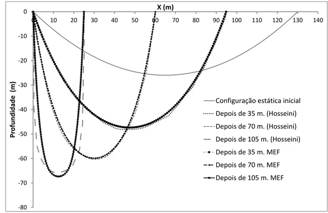 Figura 15. Equilíbrio estático do riser com deslocamento imposto na extremidade direita