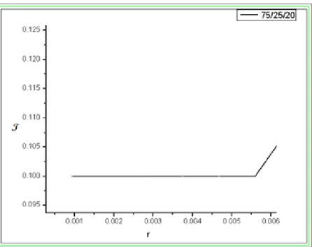 Fig. 32: Ampliação na vizinhança de    do comportamento do determinante do gradiente de deformação do problema de  Lekhnitskii, considerando a malha 75/25/20. 