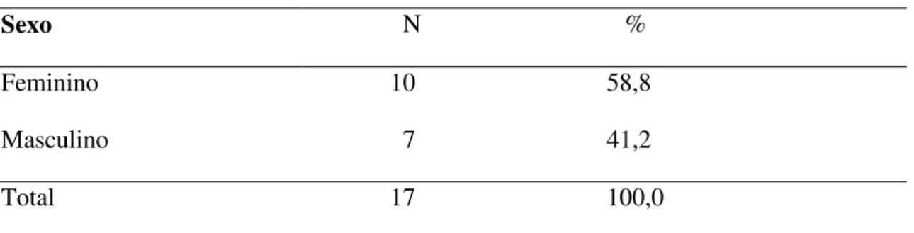 Tabela 1 – Numero de PCR de acordo com sexo, São Paulo, 2007. 