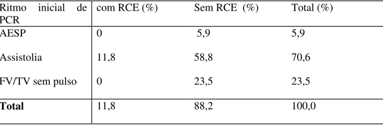 Tabela  3  –  Ritmos  de  PCR  no  Atendimento  pré-hospitalar  que  apresentaram,  ou  não,  retorno da circulação espontânea (RCE), pós realização de suporte avançado de vida