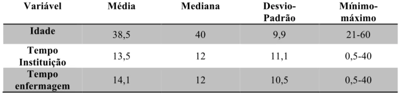 Tabela  2  –  Média,  mediana,  desvios-padrão  e  valor  mínimo  e  máximo  para  as  variáveis  idade, tempo de trabalho na instituição e tempo de trabalho na enfermagem, em anos, Marília  – SP, 2013