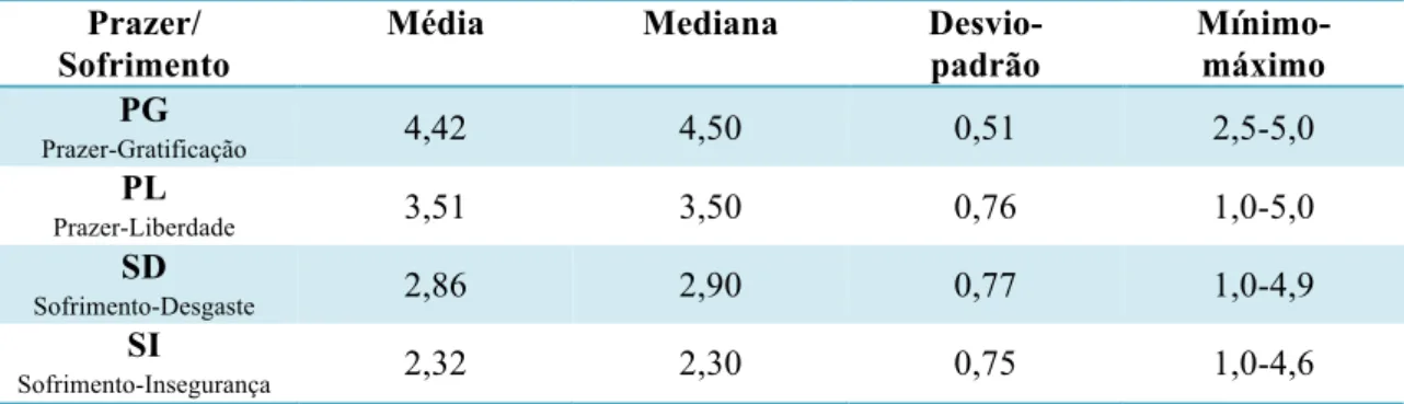 Tabela  4  –  Médias,  medianas,  desvios-padrão  e  valores  mínimo-máximo  dos  escores  de  prazer e sofrimento no trabalho dos profissionais de enfermagem da instituição, Marília – SP,  2013