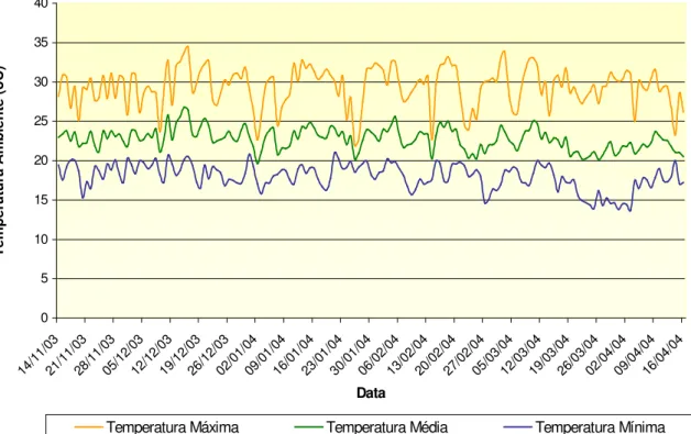 Gráfico  1  -  Temperaturas  ambientais  máxima,  média  e  mínima  ( o C)  durante  o  período  de  14/11/2003 a 16/04/2004 - Pirassununga-SP, 2004  0510152025303540 14 /11 /03 21 /11 /03 28 /11 /03 05 /12 /03 12 /12 /03 19 /12 /03 26 /12 /03 02 /01 /04 0