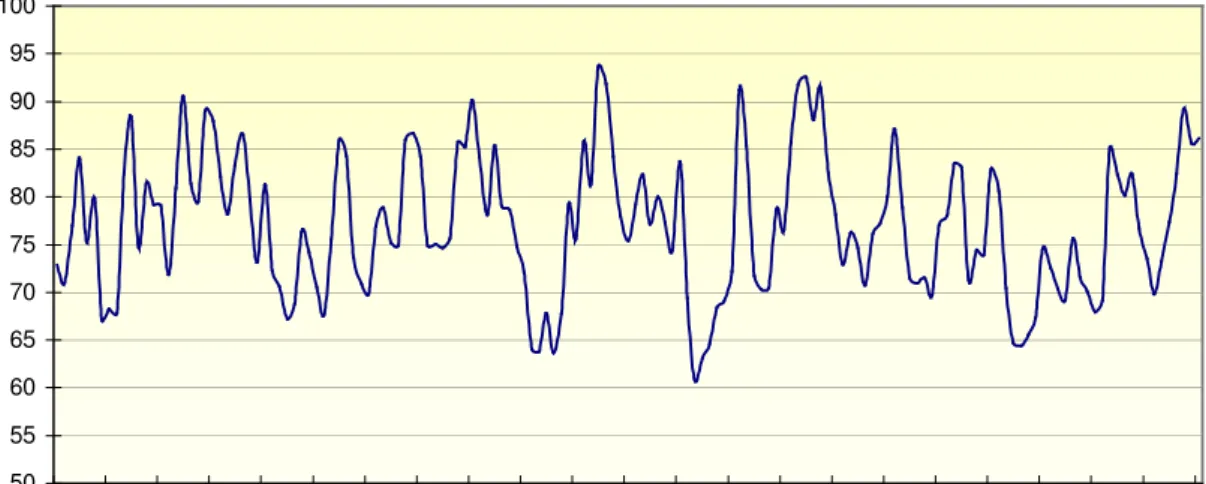 Gráfico  2  -  Umidade  relativa  do  ar  (%)  durante  o  período  de  14/11/2003  a  16/04/2004  -  Pirassununga-SP, 2004  50556065707580859095 100 14 /1 1/ 0320 /1 1/ 0326 /1 1/ 0302 /1 2/ 0308 /1 2/ 0314 /1 2/ 0320 /1 2/ 0326 /1 2/ 0301 /0 1/ 0407 /0 1