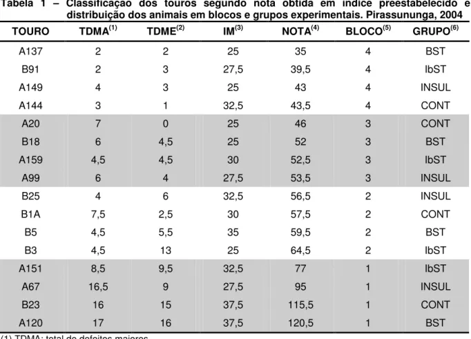 Tabela  1  –  Classificação  dos  touros  segundo  nota  obtida  em  índice  preestabelecido  e  distribuição dos animais em blocos e grupos experimentais