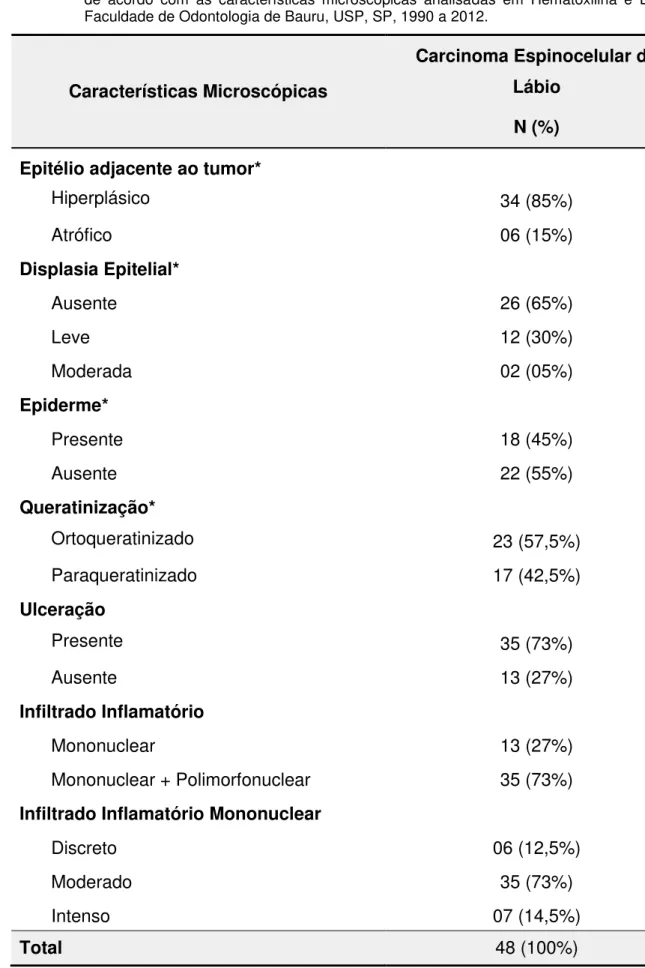 Tabela 2 -  Distribuição dos carcinomas espinocelulares de lábio inferior e das estruturas adjacentes  de  acordo  com  as  características  microscópicas  analisadas  em  Hematoxilina  e  Eosina