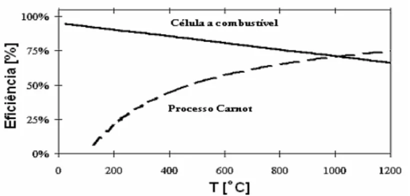 Figura  3:  Comparação  entre  a  eficiência  termodinâmica  de  uma  máquina  térmica  e  uma  célula a combustível H 2 /O 2.