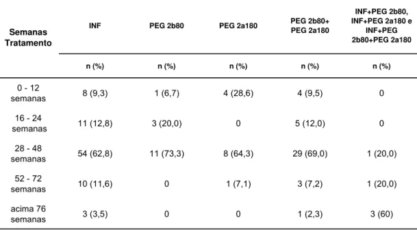 Tabela 9 - Distribuição dos indivíduos de cada grupo de medicamento  quanto às semanas de tratamento da hepatite crônica C 