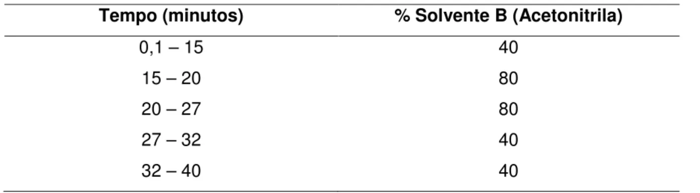 Tabela  2  -  Programação  do  gradiente  de  eluição  da  fase  móvel  empregado  nas  análises  cromatográficas de glicerol