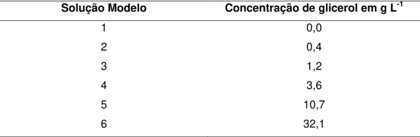 Tabela  3  -  Concentração  de  glicerol  em  seis  soluções  modelo  apresentadas  ao  grupo  de  39  avaliadores para o teste de limiar de percepção