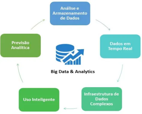 Figura 5- Modelo Big Data &amp; Analytics (elaboração própria)