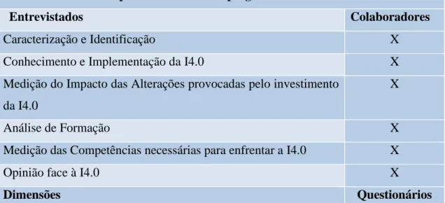 Tabela 2- Dimensões a analisar no Inquérito por Questionário aos Colaboradores 