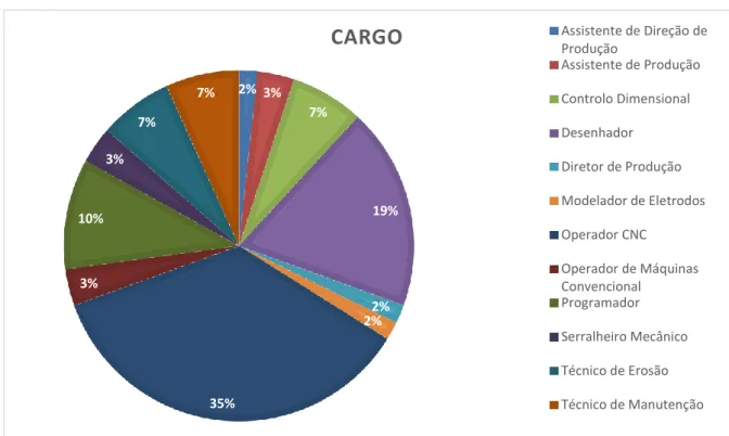 Gráfico 4- Cargo dos Entrevistados