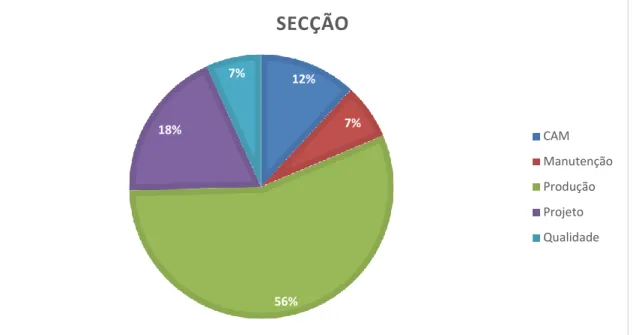 Gráfico 5- Secção dos Entrevistados 
