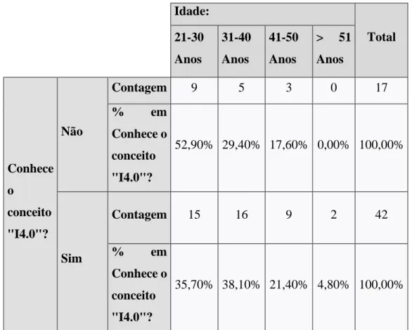Tabela 3-Conhecimento da I4.0 VS Idade 