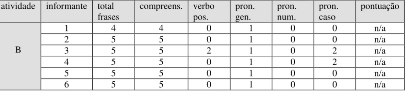 Tabela 5 – Balanço quantitativo da atividade B, Grupo A  atividade  informante  total 
