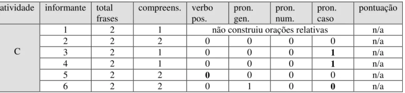 Tabela 6  –  Balanço quantitativo da atividade C, Grupo A  atividade  informante  total 