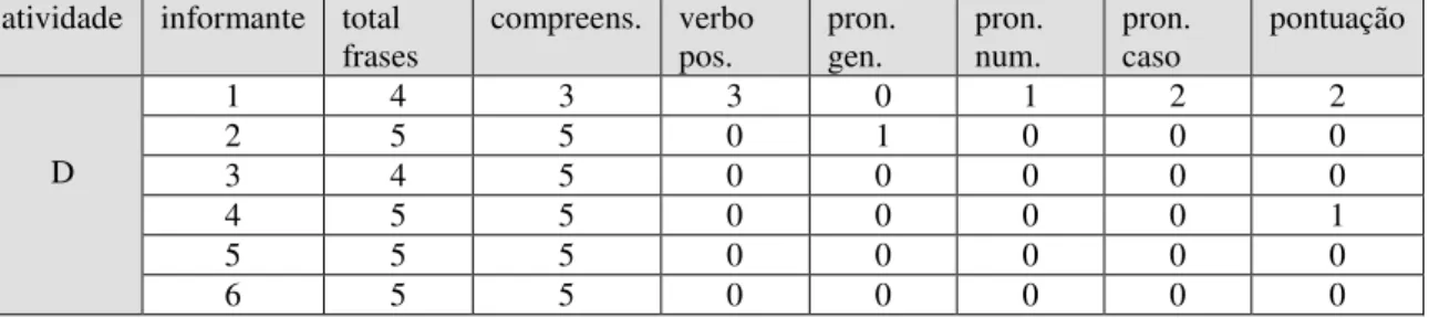 Tabela 7 – Balanço quantitativo da atividade D, Grupo A  atividade  informante  total 