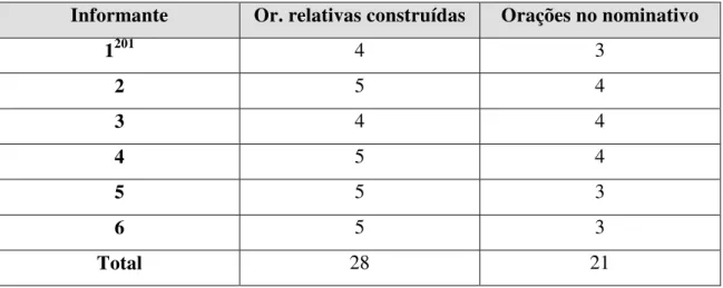 Tabela 8 – Orações relativas no nominativo, Grupo A, Atividade D 