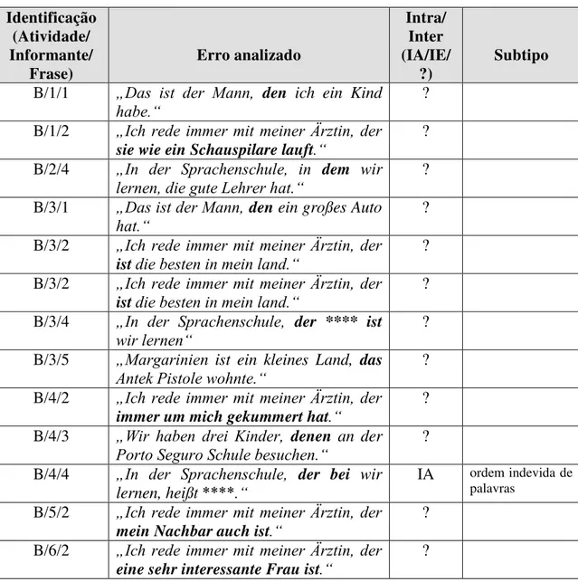 Tabela 9 – Erros intra e interlinguísticos na produção geral do Grupo A 