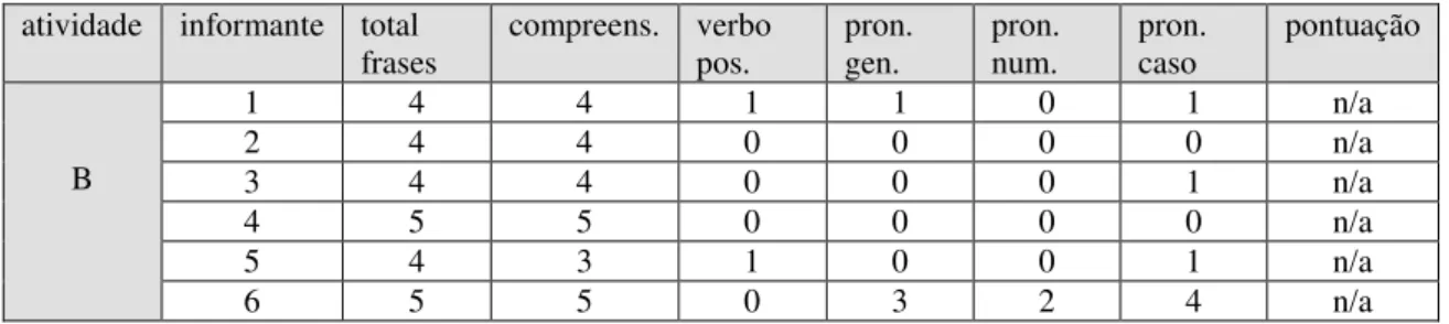 Tabela 10  –  Balanço quantitativo da atividade B, Grupo B  atividade  informante  total 