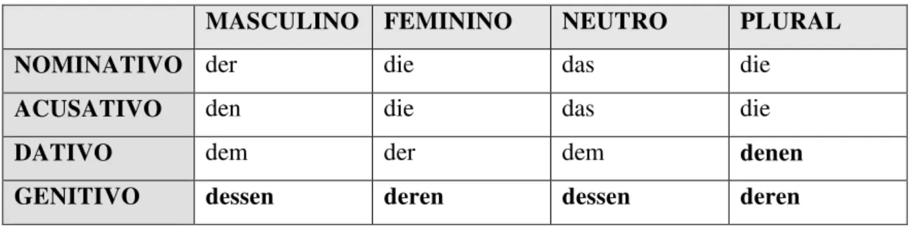 Tabela 2 – Pronomes relativos (Relativpronomen) do alemão (relativos-d) 67