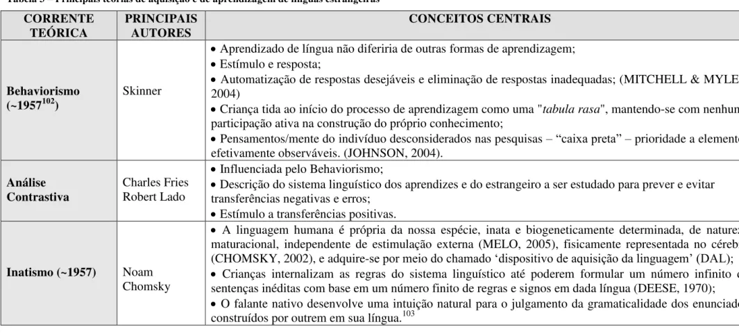 Tabela 3 – Principais teorias de aquisição e de aprendizagem de línguas estrangeiras  CORRENTE   TEÓRICA  PRINCIPAIS  AUTORES  CONCEITOS CENTRAIS  Behaviorismo  (~1957 102 )  Skinner 