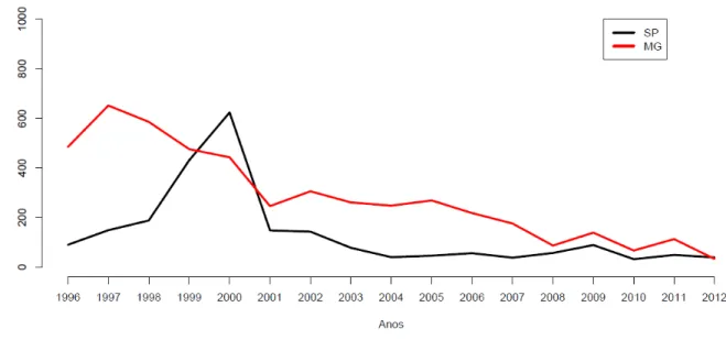 Figura  1  -  Casos  de  raiva  bovina  nos  Estados  de  São  Paulo  e  Minas  Gerais  1996  –   2012  –   Brasil  (ESTEVEZ, 2013) 