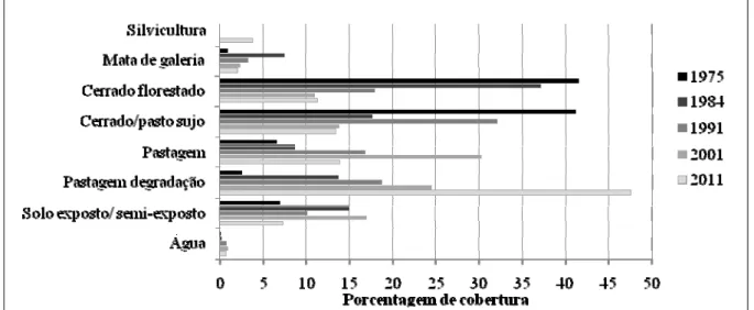 Figura 2.5 - Evolução temporal da cobertura e uso do solo de 1975 a 2011 na Área de Preservação Ambiental  Guariroba, MS Brasil 