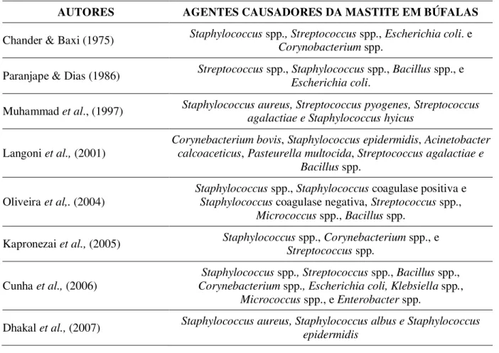 Tabela 2. Principais agentes causadores da mastite em búfalas. 