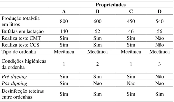 Tabela 5. Características gerais das propriedades leiteiras avaliadas no Estado de São Paulo
