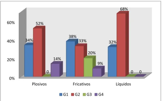 Gráfico 1 -  Distribuição  das  amostras  analisadas  com  100%  de  concordância  entre  juízes nos 4 grupos (G1, G2, G3, e G4) e de acordo com as categorias dos  estímulos estudados (plosivos, fricativos, líquidos)